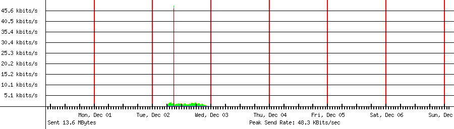 Sent traffic graph for 192.168.1.31
