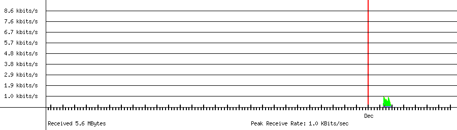 Received traffic for 192.168.1.31