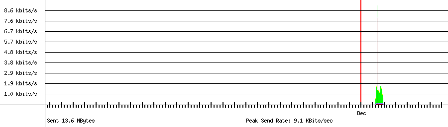Sent traffic graph for 192.168.1.31
