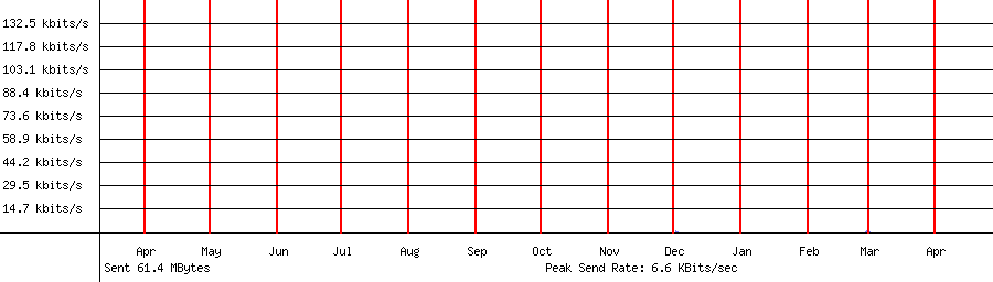 Sent traffic graph for 192.168.1.31