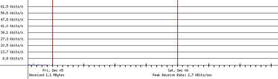 Sent traffic for 192.168.1.32