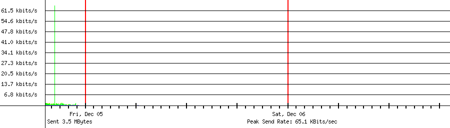 Sent traffic for 192.168.1.32