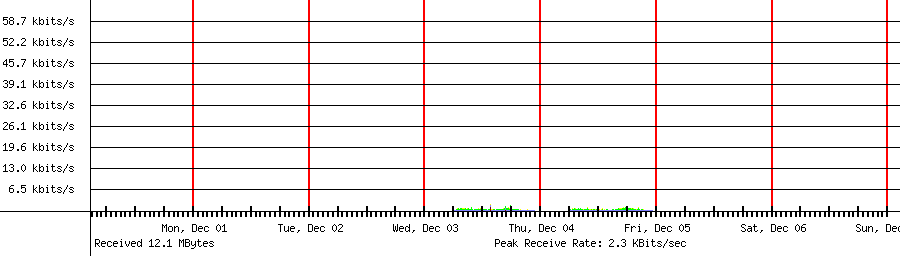 Sent traffic for 192.168.1.32