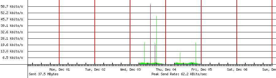 Sent traffic for 192.168.1.32