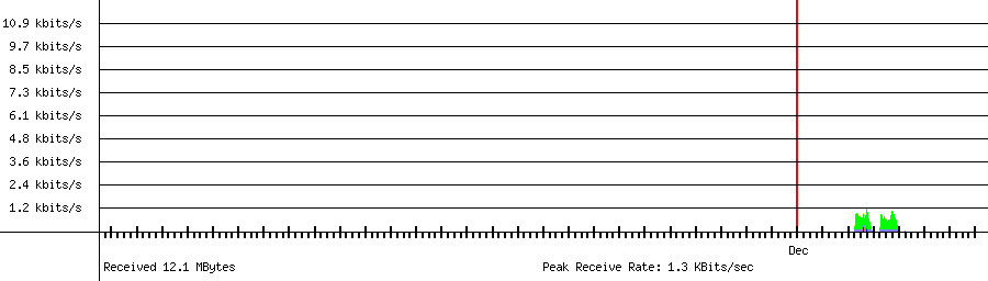 Received traffic for 192.168.1.32