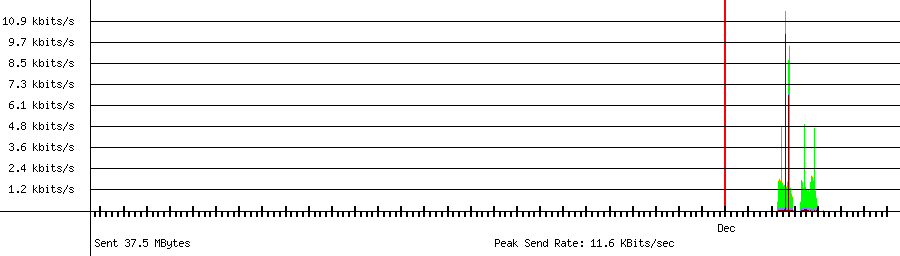 Sent traffic graph for 192.168.1.32