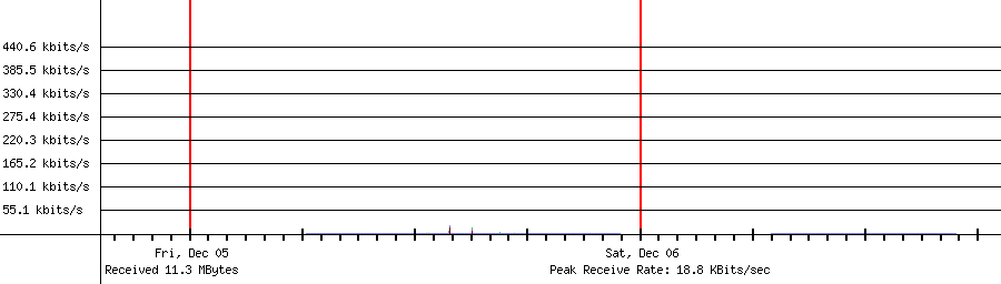 Sent traffic for 192.168.1.33
