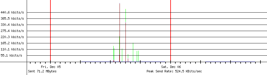 Sent traffic for 192.168.1.33