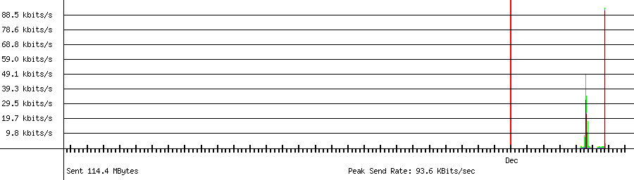 Sent traffic graph for 192.168.1.33