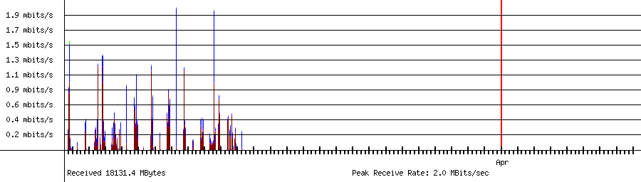 Sent traffic for 192.168.1.34