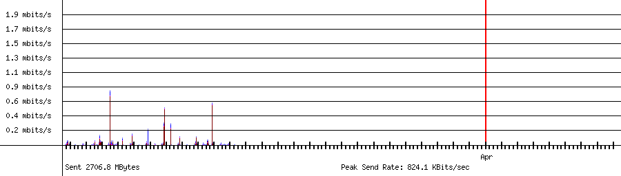 Sent traffic for 192.168.1.34