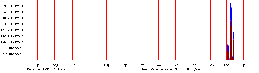 Received traffic for 192.168.1.34