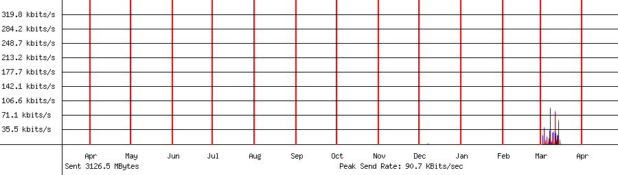 Sent traffic graph for 192.168.1.34