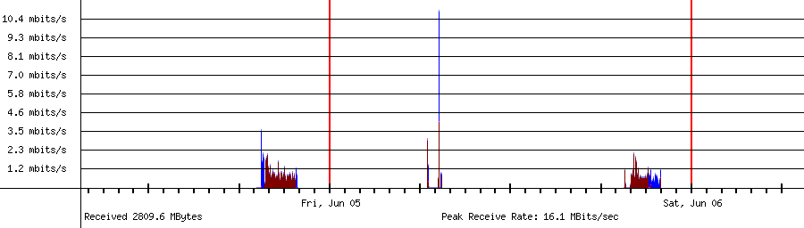 Sent traffic for 192.168.1.35