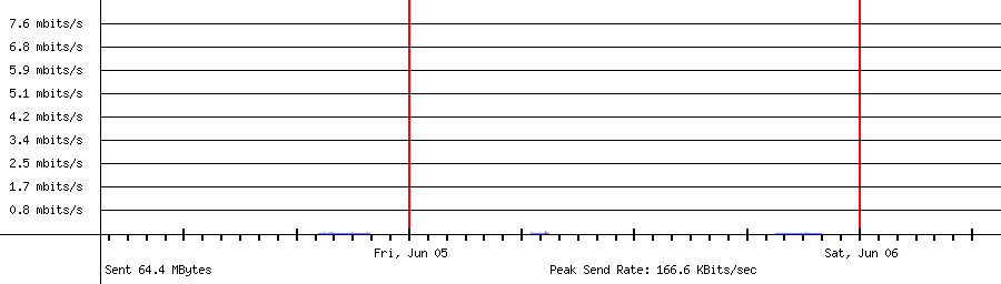 Sent traffic for 192.168.1.35