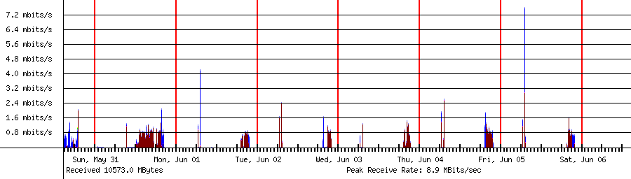 Sent traffic for 192.168.1.35