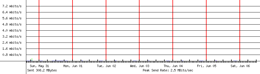 Sent traffic for 192.168.1.35