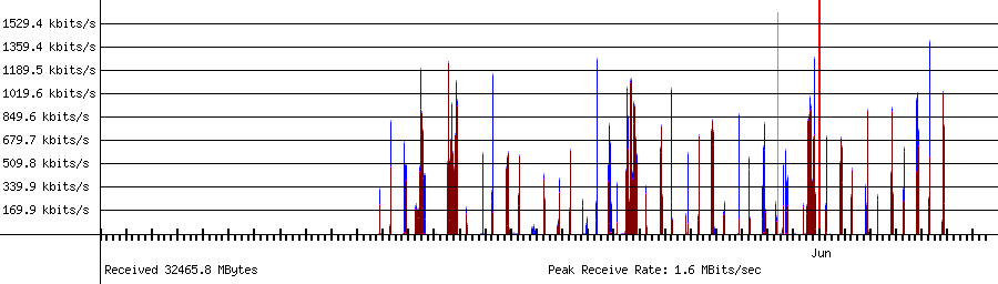 Sent traffic for 192.168.1.35