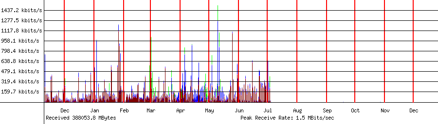 Sent traffic for 192.168.1.35