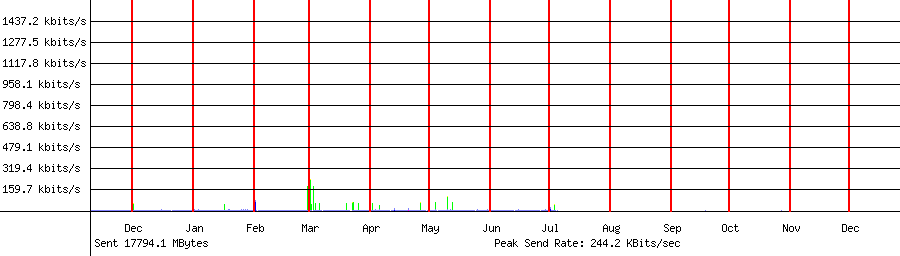 Sent traffic for 192.168.1.35