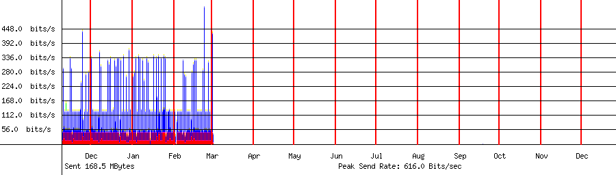 Sent traffic graph for 192.168.1.36