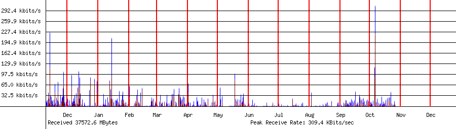 Sent traffic for 192.168.1.37