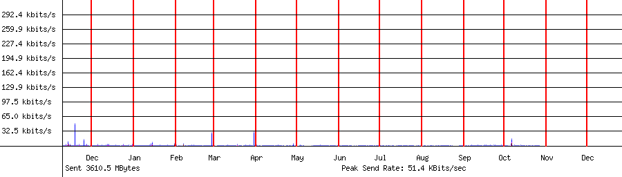 Sent traffic for 192.168.1.37