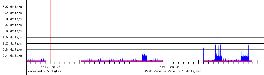 Sent traffic for 192.168.1.38