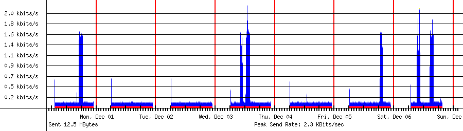 Sent traffic graph for 192.168.1.38