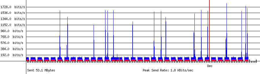 Sent traffic graph for 192.168.1.38