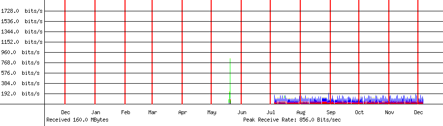 Received traffic for 192.168.1.38