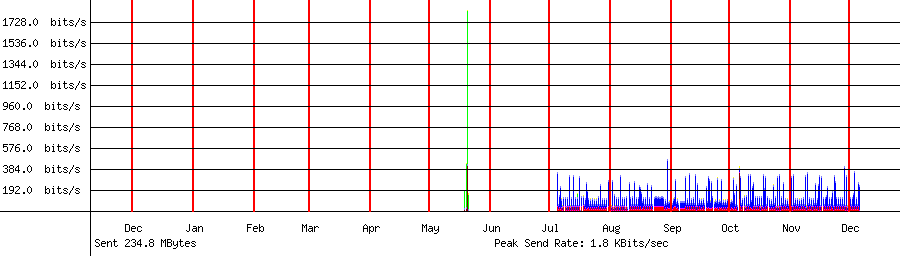 Sent traffic graph for 192.168.1.38