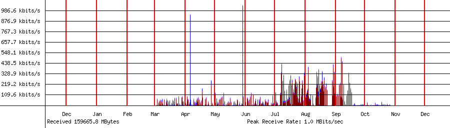 Sent traffic for 192.168.1.39