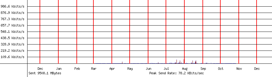 Sent traffic for 192.168.1.39