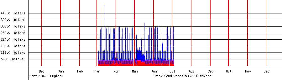 Sent traffic graph for 192.168.1.40