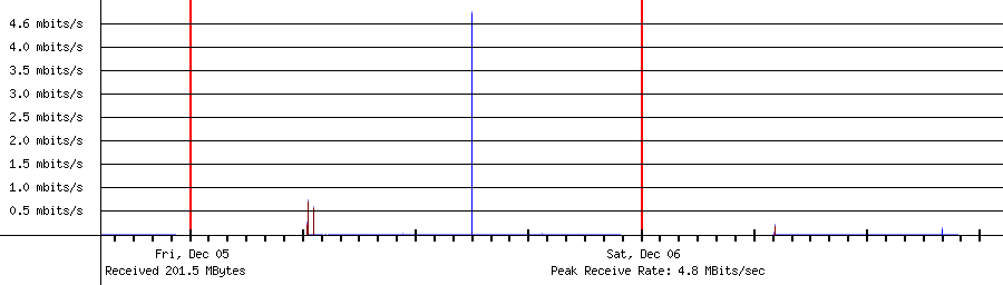 Sent traffic for 192.168.1.41