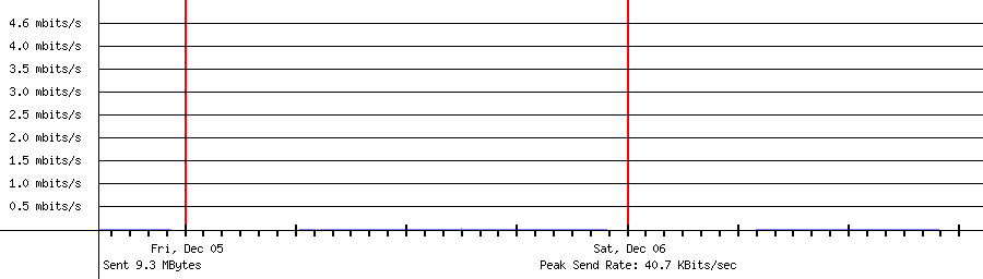 Sent traffic for 192.168.1.41