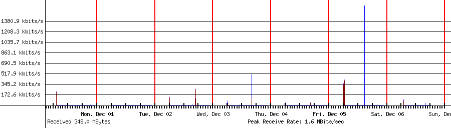 Sent traffic for 192.168.1.41