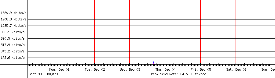 Sent traffic for 192.168.1.41
