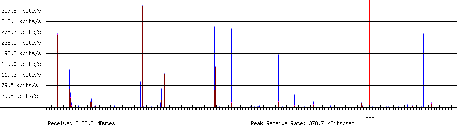 Sent traffic for 192.168.1.41