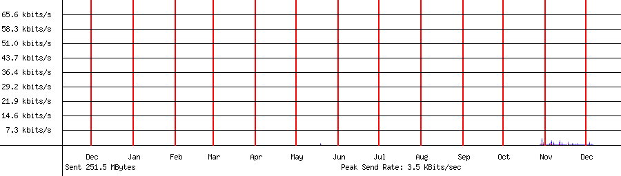 Sent traffic graph for 192.168.1.41