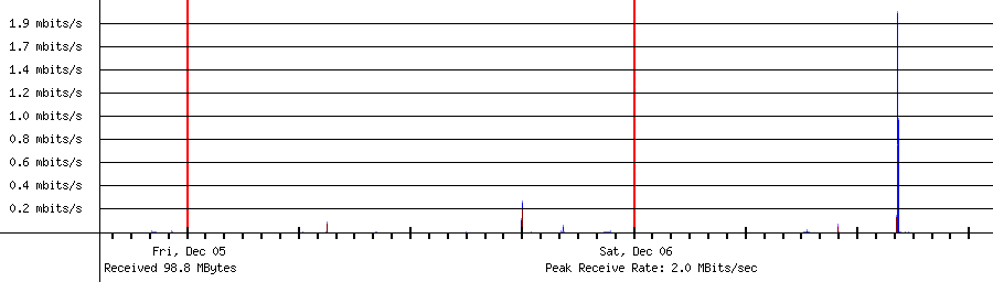 Sent traffic for 192.168.1.42