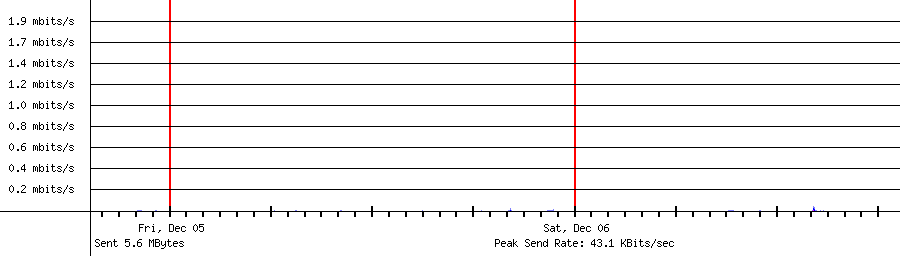 Sent traffic for 192.168.1.42