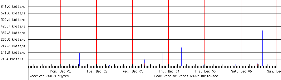 Sent traffic for 192.168.1.42