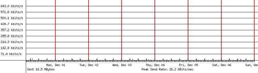 Sent traffic for 192.168.1.42