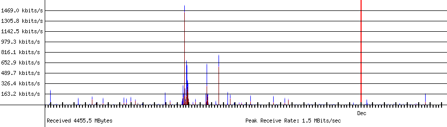 Sent traffic for 192.168.1.42
