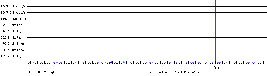 Sent traffic for 192.168.1.42