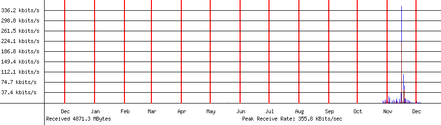 Received traffic for 192.168.1.42