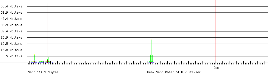 Sent traffic graph for 192.168.1.43
