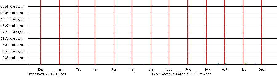 Received traffic for 192.168.1.43